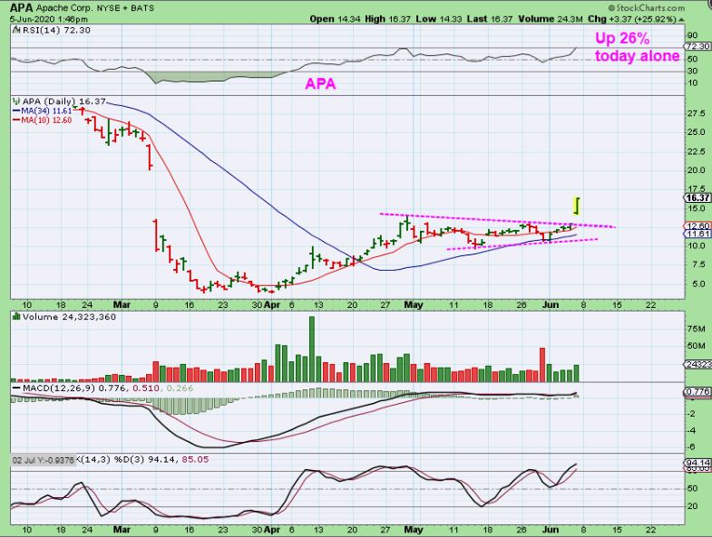 chart_freak's tweet photo. While waiting for #Miners to finish consolidating, we traded Bullish set ups in #ENERGY. $APA, $PVAC, $CLB, $OAS, $CPE, $DNR and more $XOP $GUSH #WTICRUDE $STOCKS #TRADING https://t.co/HHoaQS4NJ1