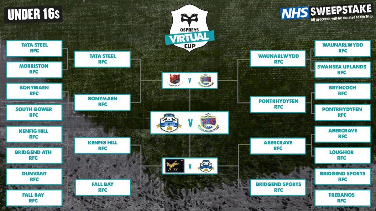 Times up! 👏 Well done to all 4 teams for a thrilling day of voting! Commiserations to @Bonymaenrugby and @KenfigHillRFC who we sadly say goodbye to 👋😭 Congratulations to @PontrhydyfenRFC and @BridgendSports who will battle it out for the #OspreysVirtualCup2020 on Sunday!