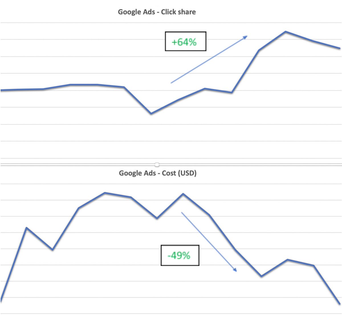 Hoffman8's tweet photo. Marc Enokou breaks down Click Share Vs Impression Share and dives deep into what the metrics actually mean and which ones Google cares about, via @ppchero>> https://t.co/0SjPPqyuu9
#PPC https://t.co/6mRxcemr7e
