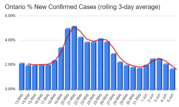 joseph_biello's tweet photo. Showing the % Confirmed Cases in Ontario which is the daily # of confirmed cases relative to the daily # of completed tests. This paints a more accurate representation of the infection rate of #COVID19Ontario. Updating this daily. 
https://t.co/QbOjHnliFL https://t.co/54ejyC1yx0