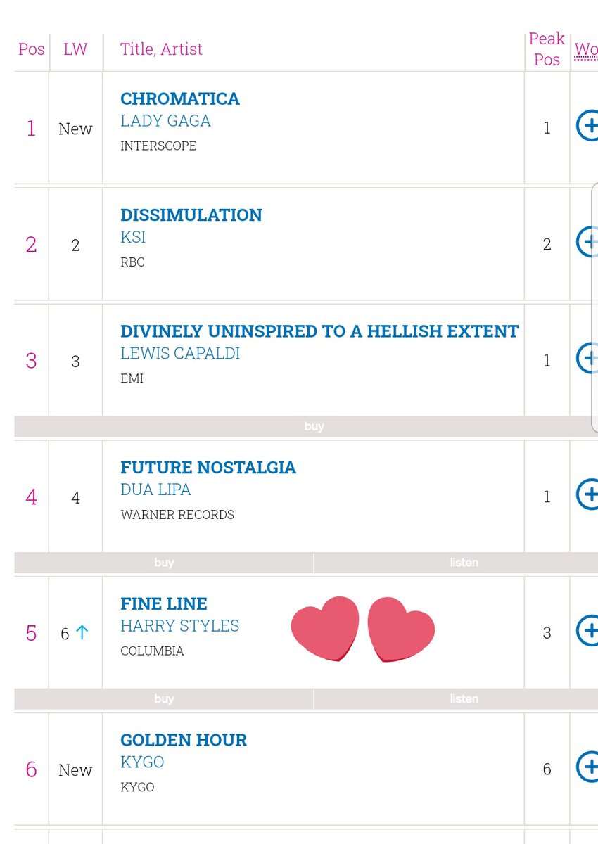 -"Fine Line" is back to the top 5 on the UK official chart on its 25th week, and it has now spent SIX months, 25 weeks inside the top 10 in the UK.-"Watermelon Sugar" reached a new peak #16. -"Fine Line" is the best selling album currently by a pop male artist in the UK.