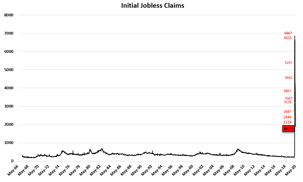 The May unemployment rate is actually 16.3%, not 13.3%, because 4.7 million workers were misclassified as employed, but are really unemployed.

and...

Total jobless claims are approximately 35.89 million. (The implied unemployment rate is 23%.)