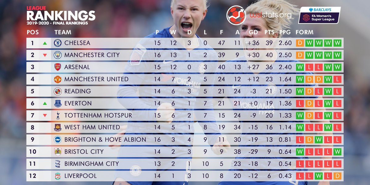 wslstats's tweet photo. And that's that.

The final rankings of the 2019-2020 @BarclaysFAWSL season are determined!

All this season's data can be found on the site: https://t.co/tYbNBWir2U!

All your input on our visualisations is welcome!
Thank you, stay safe and see you next season! https://t.co/O2RfmlZCyw