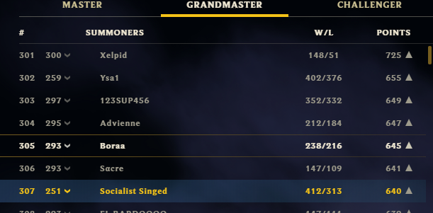 only singed ontetrick to be challenger now, best singed in the world rn, <a href="/Minishcap1LoL/">Minishcap1</a> what u thinking?