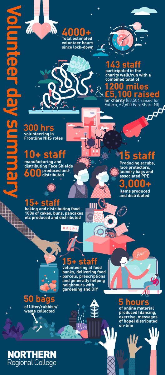 NRCCollege's tweet photo. #Volunteer Day Summary! https://t.co/96hz8gr3lq