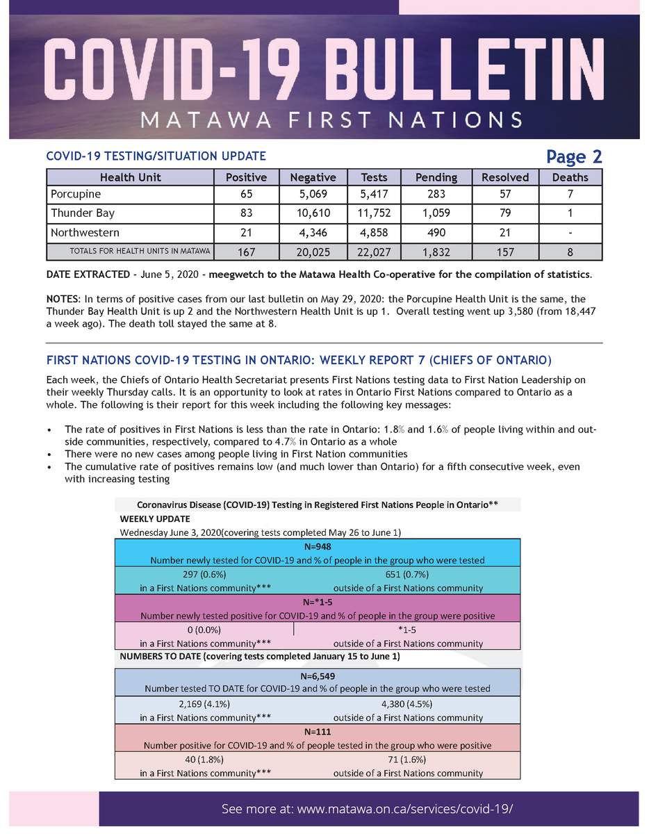 Please see our Bulletin #11 with the latest statistics in our region. Remember: 🆂🆃🅰🆈 🅷🅾🅼🅴 #SaveLives - please share! We are in this TOGETHER! #COVID19Ontario #SDOH