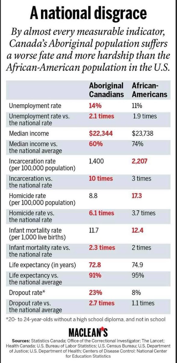 sheilawalker73's tweet image. THIS ... if you are Canadian, and talking about racism, this should be your focus.