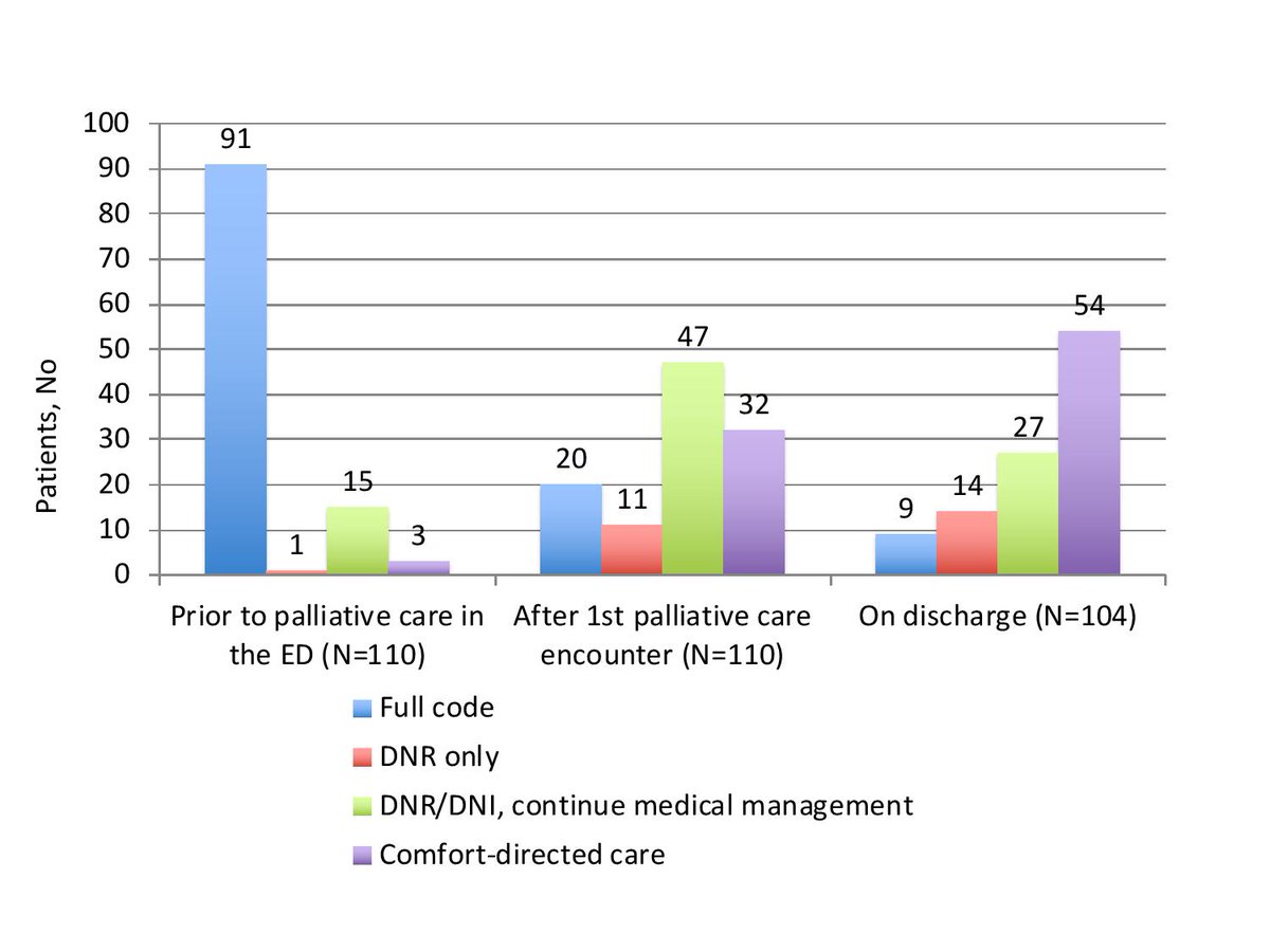 Shunichi Nakagawa (@snakagawa_md) on Twitter photo The outcome of our palliative care intervention in the ER, during its peak of COVID19 pandemic, was published in <a href="/JAMAInternalMed/">JAMA Internal Medicine</a> !!
 
Timely GOC in the ER helped avoid unwanted intubation or CPR in patients with poor prognosis.
 
#geriatrics, #palliativecare, #goalsofcare, The outcome of our palliative care intervention in the ER, during its peak of COVID19 pandemic, was published in <a href="/JAMAInternalMed/">JAMA Internal Medicine</a> !!
 
Timely GOC in the ER helped avoid unwanted intubation or CPR in patients with poor prognosis.
 
#geriatrics, #palliativecare, #goalsofcare,