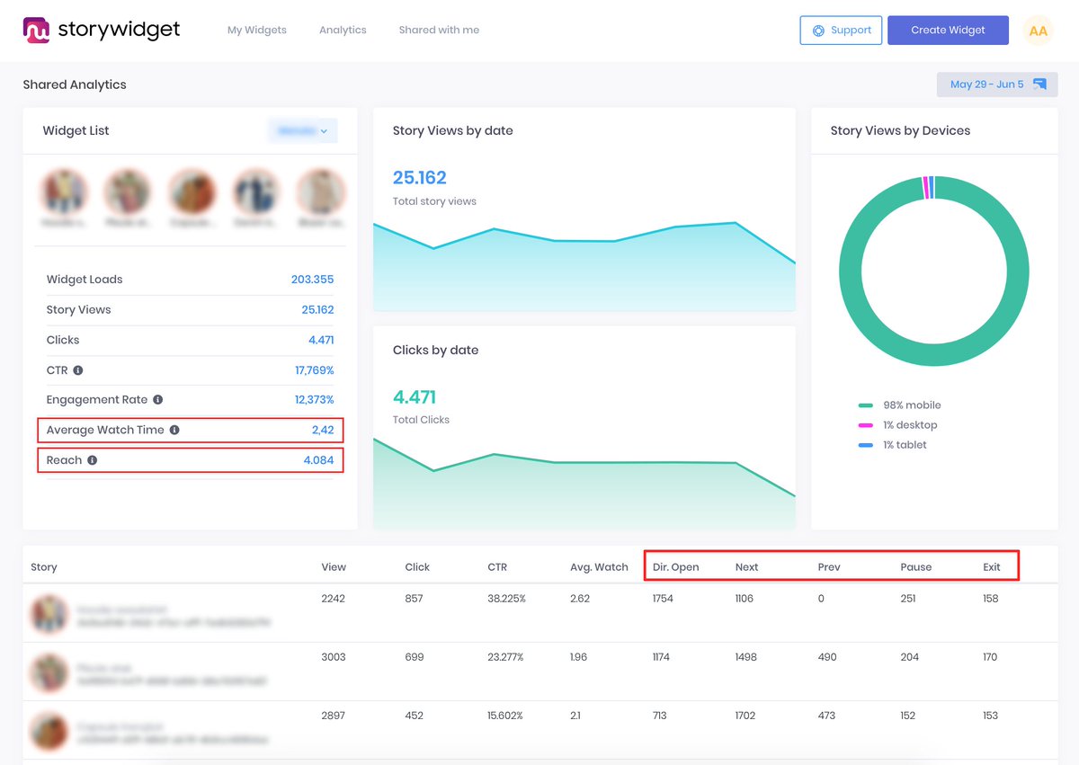 StoryWidget's tweet image. Product update; we have added new metrics to the reporting dashboard ♥️

➡️ Average Watch Time (in seconds)
➡️ Reach (unique story viewers)
➡️ Story events (direct open, next, prev, pause, exit)

StoryWidget.com