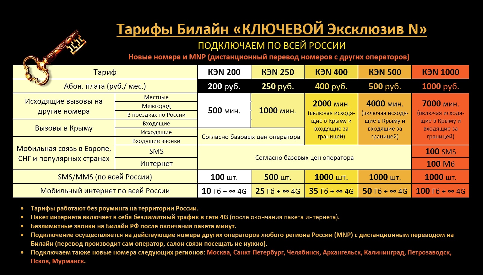 Эксклюзивные тарифы Билайн 250