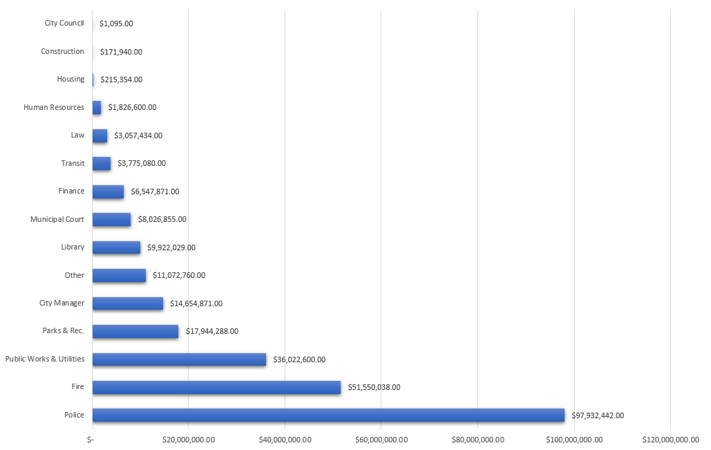 I've been seeing these charts for other cities, so here's one for Wichita
