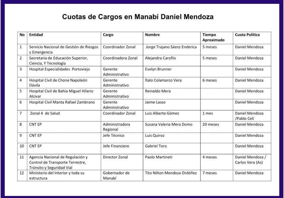 AntiCorrManabi's tweet photo. Daniel Mendoza controla las principales instituciones de Manabí, a través de familiares y operadores. Este es un primer registro que evidencia su poder. Poder que le dio #CarePiña fuente @VillaFernando_ https://t.co/1o5txkgTtu
