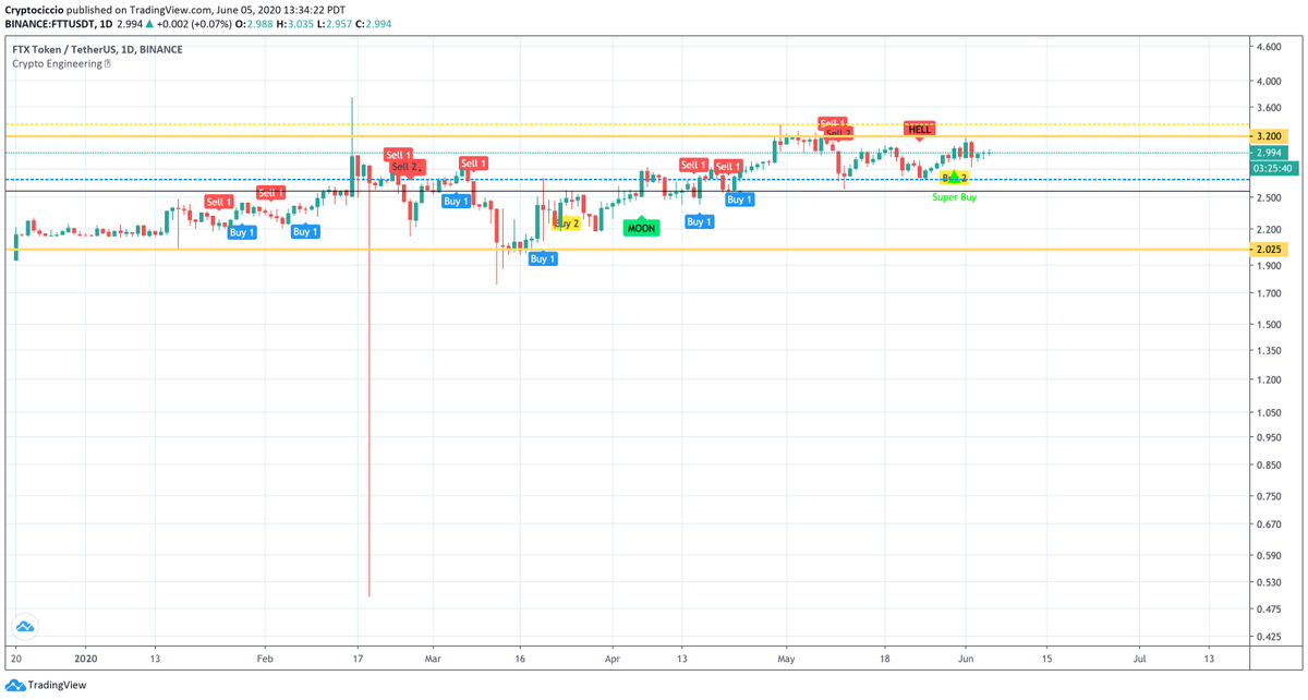 CryptoCiccio's tweet photo. "⁠All hope abandon, ye who enter in!"(Divine Comedy)
Perfect quote for this📈. We're inside the tunnel since the end of April, and I can't see the light. We're close to breaking the resist-line, but he tried many times without result. We'll see soon.
#fttusdt #ftt #bitcoin #BTC https://t.co/YHaX4tK9ak