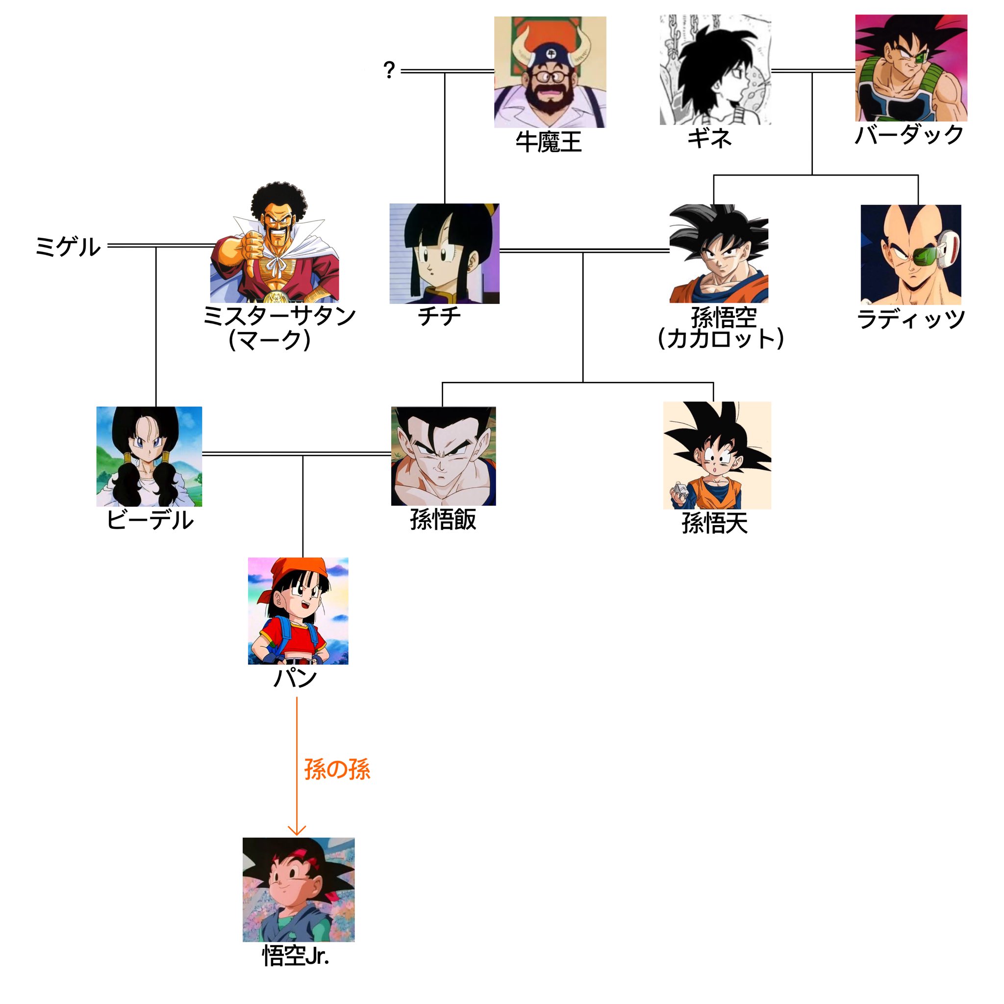 歌五郎 ドラゴンボール 孫家