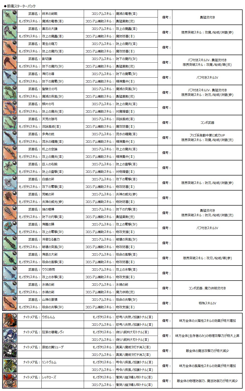 無絶 虚 シノアリス情報配信終了 On Twitter 三周年スターターパック内容一覧です 武器スキルはモノガタリもコロシアムも同じですが一応分けて記載してます シノアリス シノアリス3周年