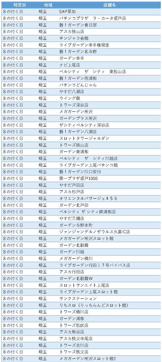 O Xrhsths スロカク関東 東日本 ステイサム Sto Twitter 埼玉 旧イベ 特定日 T Co Qnhf8tlho3 パチンコ スロット パチンコまとめ スロットまとめ パチスロ ゾロ目 8の付く日