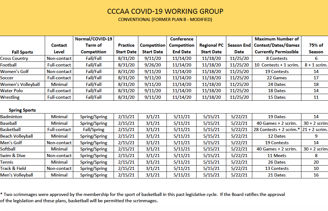 BradHoiseth's tweet image. ***BREAKING NEWS***  The CCCAA voted in favor of tentatively moving forward with sports in the fall.  It&apos;s a plan with a bunch of different variables and allows for a lot of flexibility.  A snapshot of each plan.  Now lets get this Coronavirus thing taken care of.  WEAR A MASK!