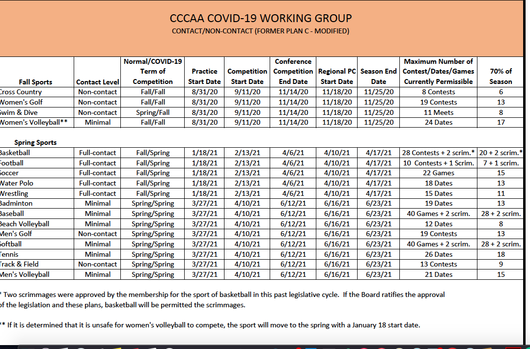 BradHoiseth's tweet image. ***BREAKING NEWS***  The CCCAA voted in favor of tentatively moving forward with sports in the fall.  It&apos;s a plan with a bunch of different variables and allows for a lot of flexibility.  A snapshot of each plan.  Now lets get this Coronavirus thing taken care of.  WEAR A MASK!