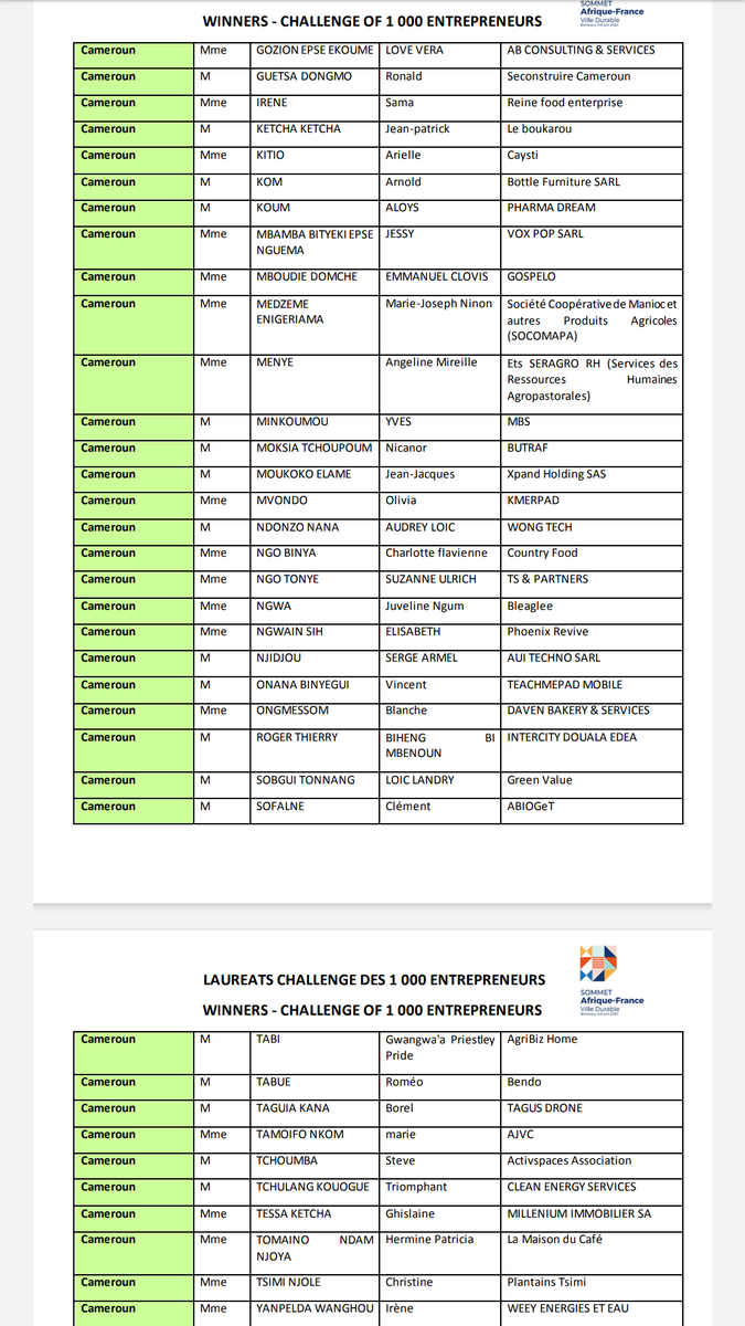 60 entrepreneurs camerounais sont parmis les lauréats challenge des 1000 entrepreneurs.
Ils bénéficieront d’un programme d’accompagnement dédié, leur permettant d’avoir accès à des financements, de la formation, des mises en réseaux ainsi que de la visibilité pour leurs projets.