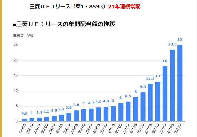 株価 リース 三菱 ufj