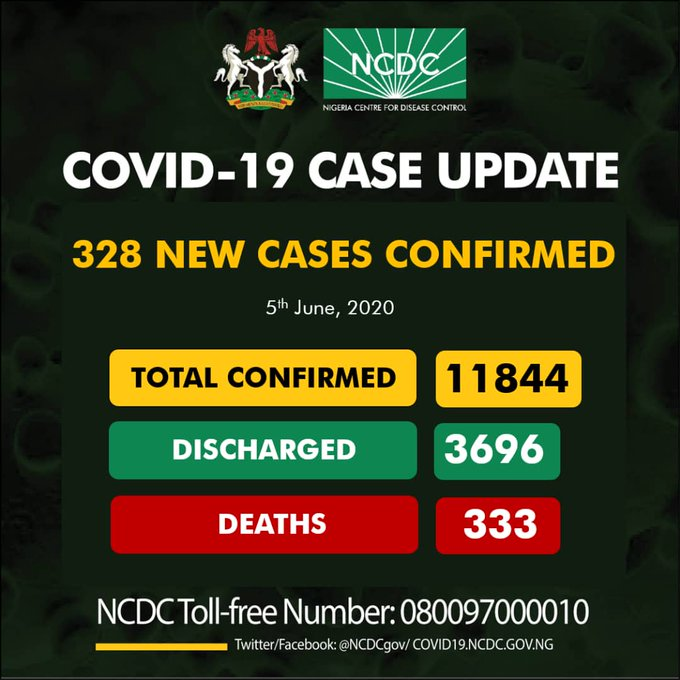 channelstv's tweet image. BREAKING: 328 new cases of #COVID19;

Lagos-121
FCT-70
Bauchi-25
Rivers-18
Oyo-16
Kaduna-15
Gombe-14
Edo-13
Ogun-13
Jigawa-8
Enugu-6
Kano-5
Osun-2
Ondo-2

11844 cases of #COVID19Nigeria
Discharged: 3696
Deaths: 333