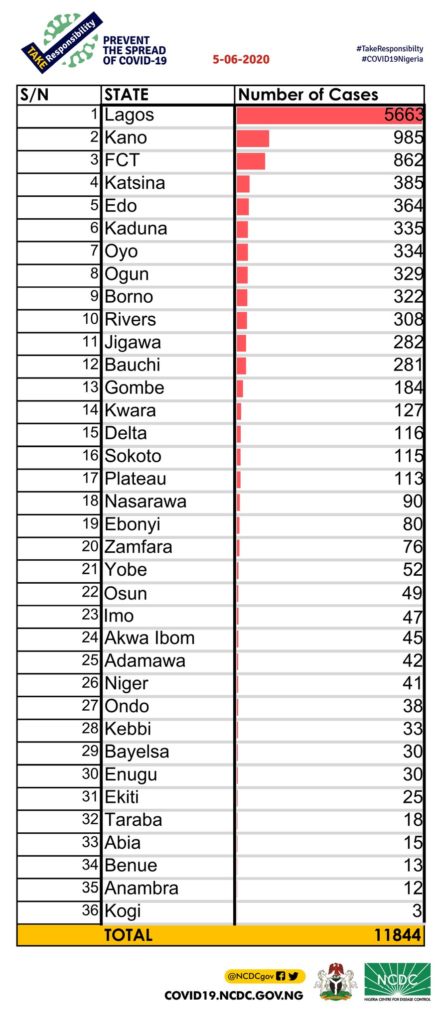 Nigeria's COVID-19 cases now 11,844, as Lagos begins home treatment 