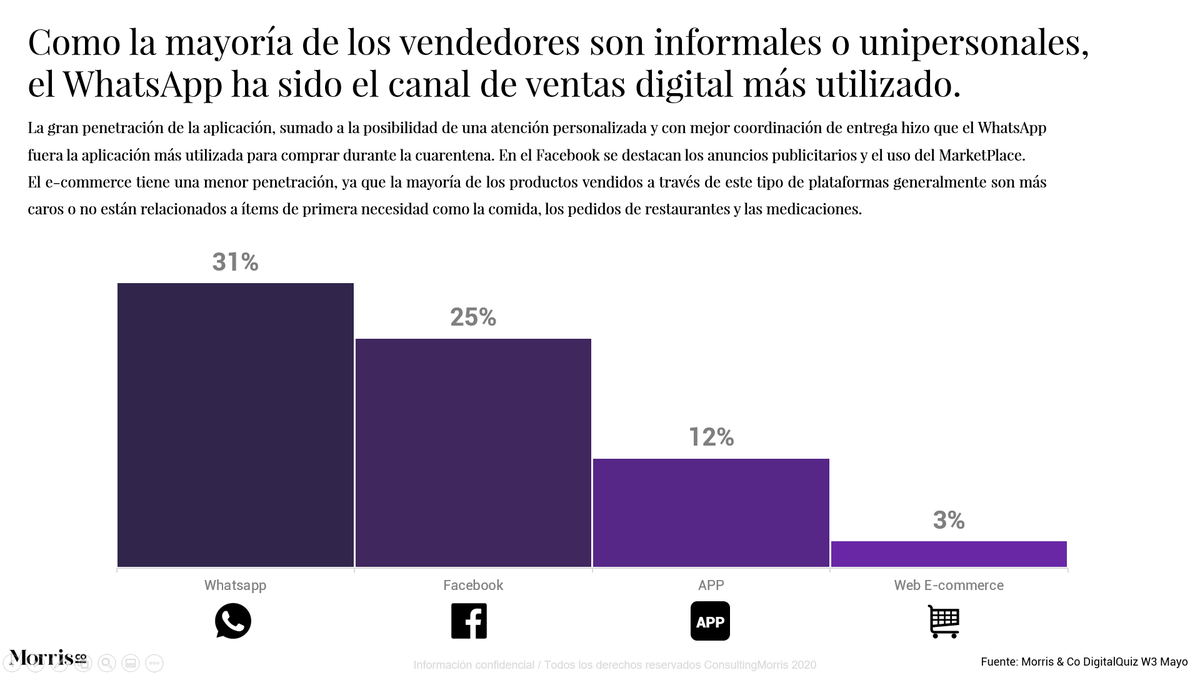 MorrisInsights's tweet photo. Las redes sociales fueron la plataforma más utilizada para realizar compras digitales durante la cuarentena.

#Bolivia #DigitalQuiz https://t.co/14dIKNva2d