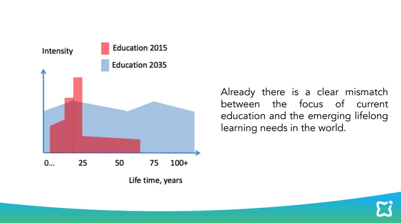 Professor Shergold’s vision of an "education passport that you then take with you through your life" aligns with the thinking of <a href="/Stephen_H/">Stephen Harris</a> from <a href="/wearelearnlife/">Learnlife: Positively changing education worldwide</a> Barcelona who reminds us how emerging lifelong learning needs are key to long term employability.