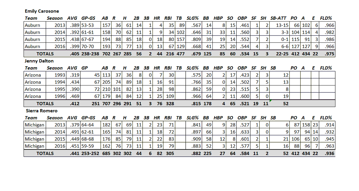 Below are @Emily5Car's stats with others on the 'greatest' 2B list. She had just as good of stats as some on there. @7InningsPodcast @bethmowins @MicheleSmith32 @sportsiren @ascarborough @jessmendoza @jen_schro (1/7)