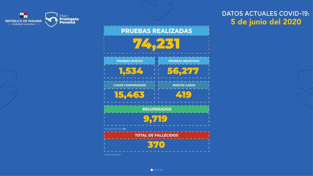 MINSAPma's tweet photo. Compartimos la actualización de datos sobre el #COVID19 en nuestro país.
Viernes 5 de junio de 2020. Parte 1.
#ProtégetePanamá
#UnidosVenceremos https://t.co/WkCCK00lGs
