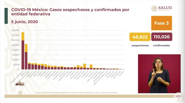 canalcatorcemx's tweet photo. #ConferenciaCovid | Sobre los 1, 134 casos sospechosos por #Covid_19 se registran en:
#CDMX
#Edomes
#BC
#Tabasco
#veracruz https://t.co/0WzjCkqINd