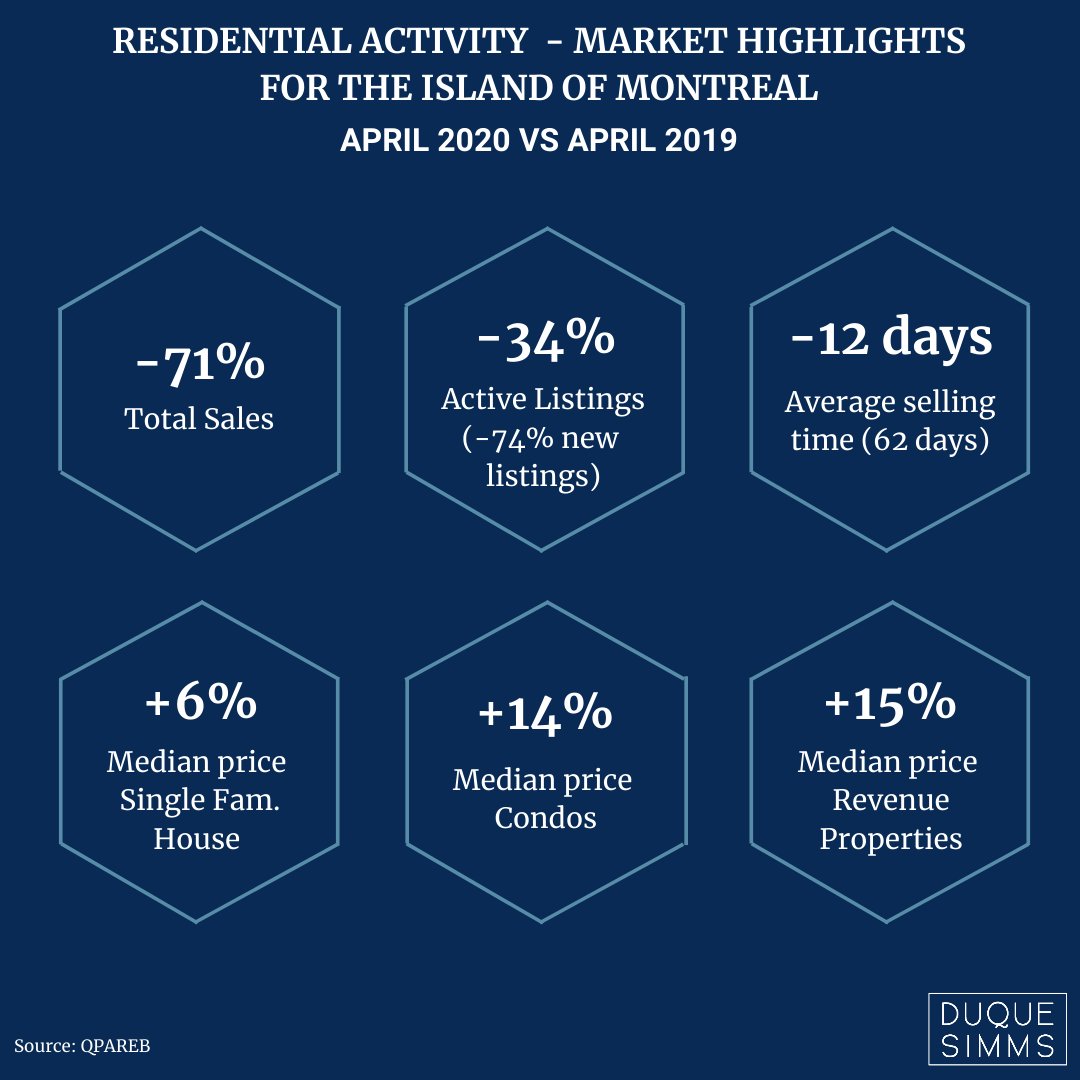 duquesimms's tweet photo. Here are the main numbers in the residential segment for the Island of Montreal for April 2020, the first complete month of post-pandemic analysis. We hope you will find the data as telling as we have in terms of how COVID-19 has affected the market so far. #realestatemarket #mtl https://t.co/OkJgdYcCm1