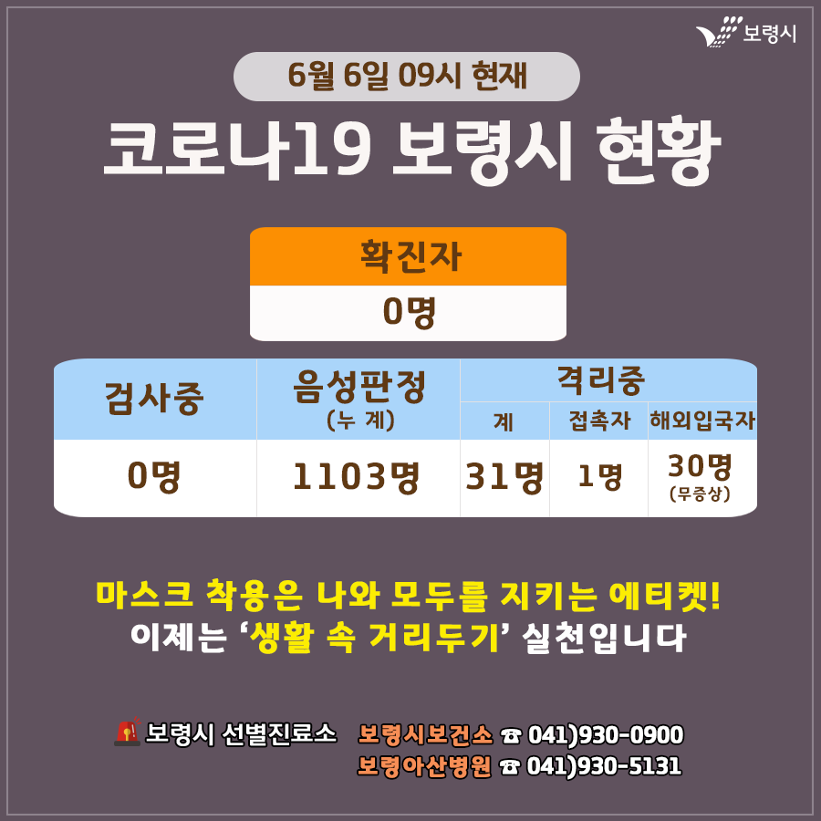 boryeongsi's tweet photo. <보령시 코로나19 현황 >
2020. 6. 6. 09시 현재
.
☑ 확진자 0명
☑ 의사환자검사중 0명
☑ 음성판정(누계) 1103명
☑ 격리중 31명(31명 전원 음성)
.
🚨 보령시 선별진료소
◾보령시보건소 ☎ 041-930-0900
◾보령아산병원 ☎ 041-930-5131

#보령시 #보령시청 #코로나19 #확진자현황 #함께해보령 https://t.co/43whNVijju