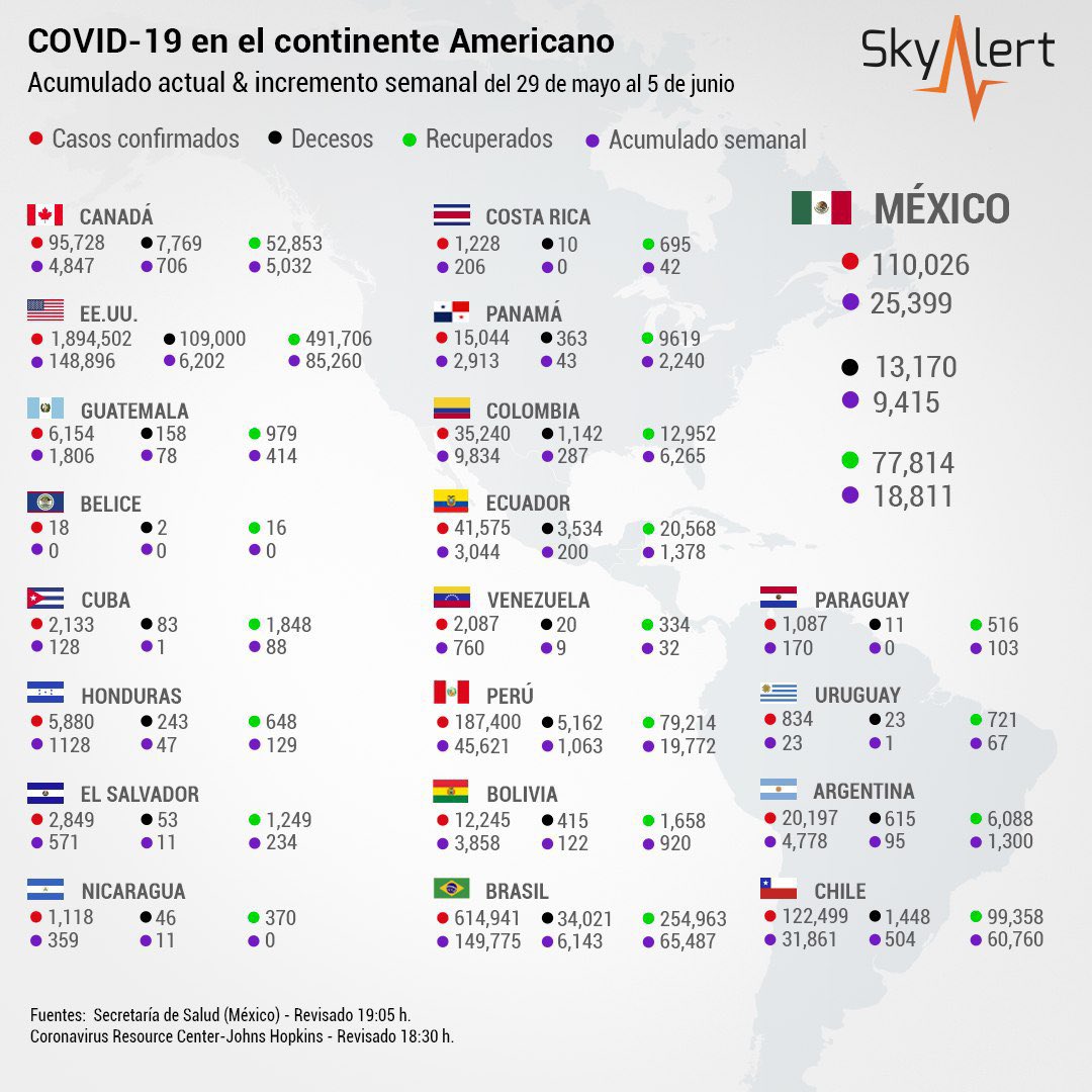 SkyAlertMx's tweet photo. A partir de hoy, y cada fin de semana, compartiremos la información de #COVID19 del continente con el dato acumulado actual y el incremento respecto a la semana previa.

Perú, Chile y México son los países donde más se han incrementado los contagios. 

#QuédateEnCasa https://t.co/tNOoG6ZKet