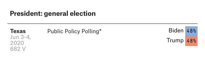 In four of the last six polls on 538, @realDonaldTrump and @JoeBiden have been one point or less apart<a class="tags" target="_blank" title="On Twitter" href="/?out=eyJ0eXAiOiJKV1QiLCJhbGciOiJIUzUxMiJ9.eyJpYXQiOjE3MjY0Mzc3MjMsImlzcyI6InR3cG9ybnN0YXJzLmNvbSIsIm5iZiI6MTcyNjQzNzcyMywiZXhwIjoxNzU3OTczNzIzLCJyZWRpcmVjdF91cmwiOiJodHRwczovL3R3aXR0ZXIuY29tL3JlYWxEb25hbGRUcnVtcCJ9.9oHIz4cFbxe3ZrRGh7UwUQWiqN6bWQSFGAURoO-IMxU-ji31nRcNSkBRSQzO9bv6ozvSvIE58EfcjRA6Fgty2w">@realDonaldTrump</a><a href="/tag/bluetexas2020"class="tags"><span>#bluetexas2020</span></a>
