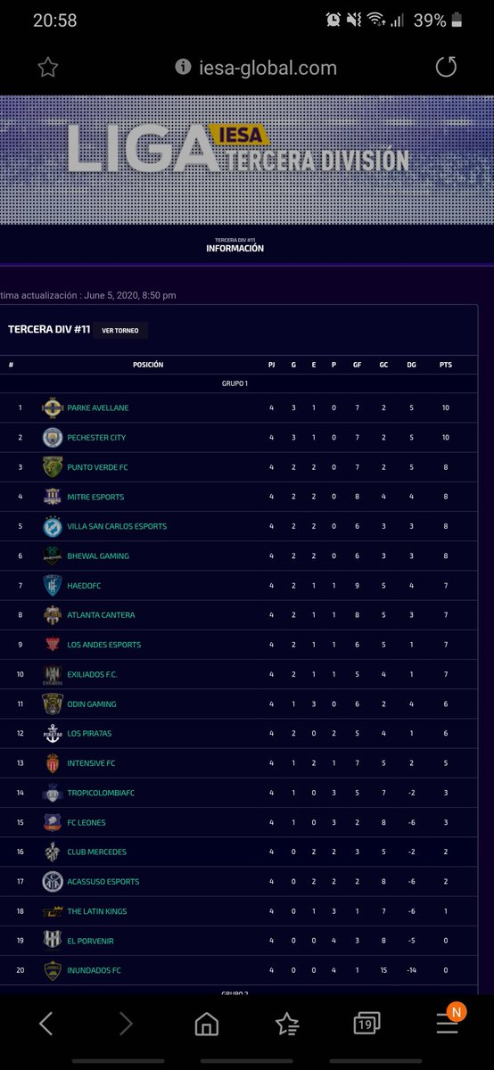 [IESA ARGENTINA]

Cerramos la primer semana con 8/12pts. El equipo actualmente se encuentra 2 puntos debajo de los punteros. Esto recien arranca y el equipo va por más 

#VamosMitre💛💙 <a href="/MitrePosadas/">Bartolomé Mitre</a>