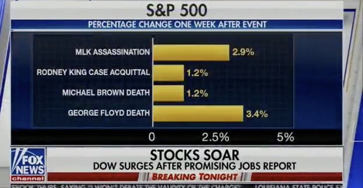 SalHernandez's tweet image. Fox News with the “look at the stock market gains after the killing or beating of unarmed black men” was not a take any of us were prepared for