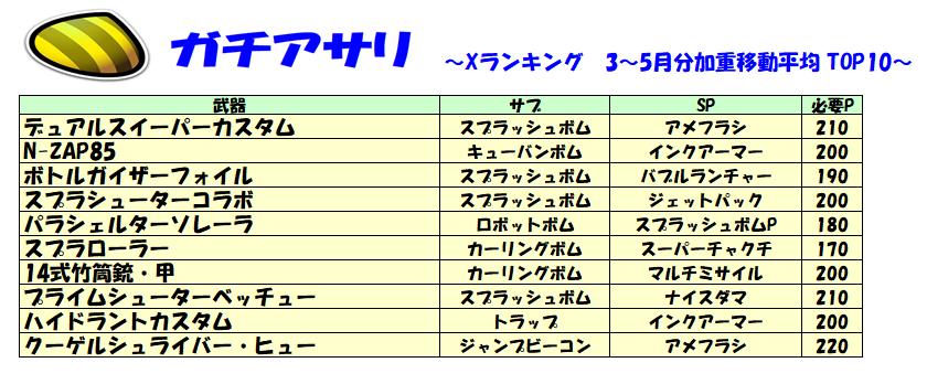 れーさん スプラ情報 Xランキングの過去dataからランキング常連ブキtop10を選出し 各ブキのギアや立ち回りについて複数の良サイトへのlinkをまとめたのでご活用下さい スプラトゥーン2 エリア T Co Hwtyb7wdgc ヤグラ T Co Yflol77ydj