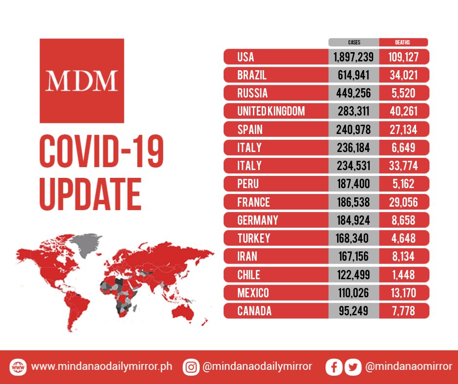 MindanaoMirror's tweet photo. Top 15 Countries with COVID-19 cases worldwide as of 10:30am PST
Total cases: 6,731,824
Total deaths: 394,787
Total recoveries: 2,745,258
Countries/ regions affected: 188

#MindanaoDailyMirror #MDM #COVID19 https://t.co/CzsOb59S5e