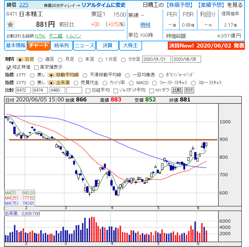 日本 精工 の 株価