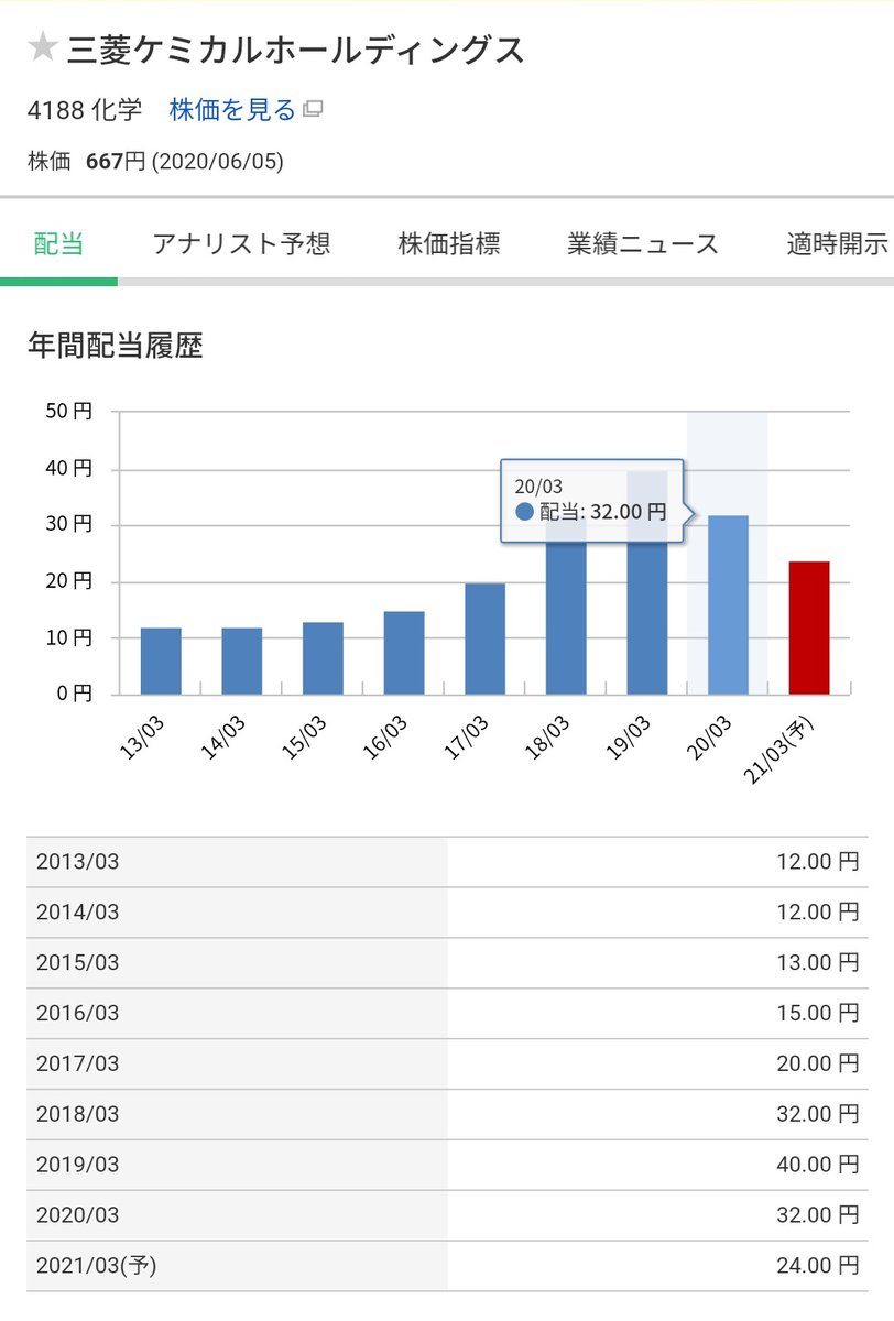 Zemsel 三菱ケミカルの配当金8円下がっておったのね ラーメン1杯我慢かー 税引後640円
