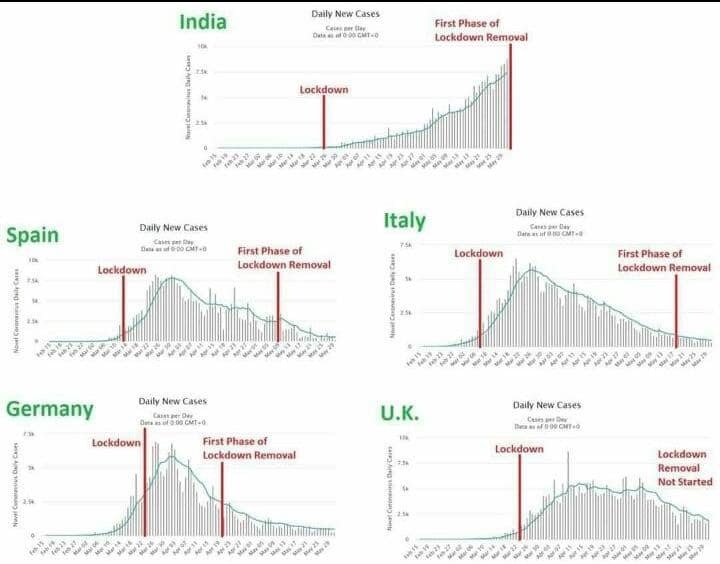 PoliticalMallu's tweet photo. What @RahulGandhi's partial graph doesn't tell you is that it is a common trend across ALL COUNTRIES that there will be an obvious spike immediately after lifting lockdown & then it cools down. India is at initial stage of reopen, others in graph r in next stage. #WrongComparison https://t.co/pJydMjKGdM