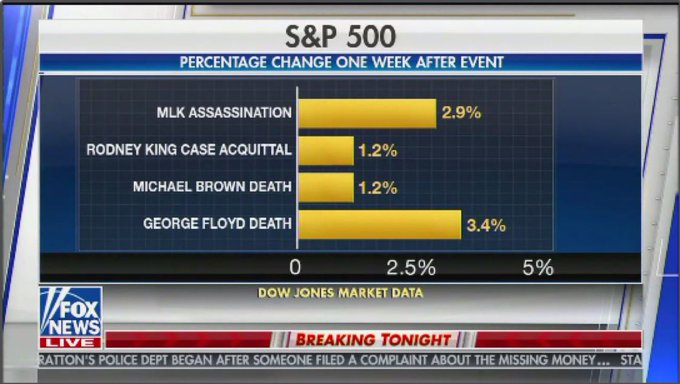 FOX News is telling viewers that killing Black folk is a solid investment.