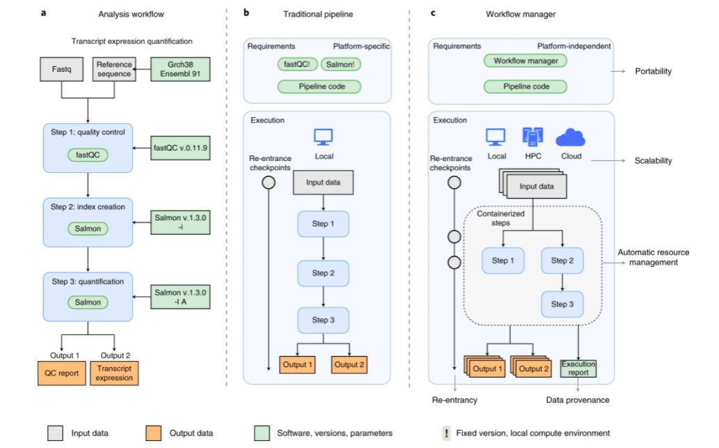 naturemethods's tweet image. A Perspective highlights workflow managers - useful for developing and managing complex bioinformatics pipelines. 
nature.com/articles/s4159… 
@JonathanGoeke @goekelab @me_myself_andY @astar_gis