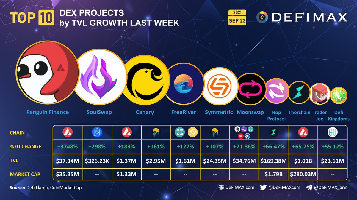 Defimax.com (@defimaxcom) on Twitter photo Top 10 DEX Projects by TVL Growth Last Week
1⃣ <a href="/penguin_defi/">Penguin Finance 🐧</a> $PEFI
2⃣ <a href="/SoulSwapFinance/">Soul Protocol</a> $SOUL
3⃣ @CanaryDex $CNR
4⃣ <a href="/FreeRiverX/">FREERIVER</a> $FREE
5⃣ <a href="/0xSymmetric/">Symmetric</a> $SYMM
6⃣ <a href="/MoonSwapDEX/">MoonSwap</a> $mSWAP
7⃣ <a href="/HopProtocol/">HopProtocol</a>
8⃣ <a href="/THORChain/">THORChain</a> $RUNE
9⃣ <a href="/traderjoe_xyz/">Let's F***ing Joe (formerly Trader Joe)</a> $JOE
🔟 <a href="/DefiKingdoms/">DeFi Kingdoms 🔺🌿</a> $JEWEL Top 10 DEX Projects by TVL Growth Last Week
1⃣ <a href="/penguin_defi/">Penguin Finance 🐧</a> $PEFI
2⃣ <a href="/SoulSwapFinance/">Soul Protocol</a> $SOUL
3⃣ @CanaryDex $CNR
4⃣ <a href="/FreeRiverX/">FREERIVER</a> $FREE
5⃣ <a href="/0xSymmetric/">Symmetric</a> $SYMM
6⃣ <a href="/MoonSwapDEX/">MoonSwap</a> $mSWAP
7⃣ <a href="/HopProtocol/">HopProtocol</a>
8⃣ <a href="/THORChain/">THORChain</a> $RUNE
9⃣ <a href="/traderjoe_xyz/">Let's F***ing Joe (formerly Trader Joe)</a> $JOE
🔟 <a href="/DefiKingdoms/">DeFi Kingdoms 🔺🌿</a> $JEWEL