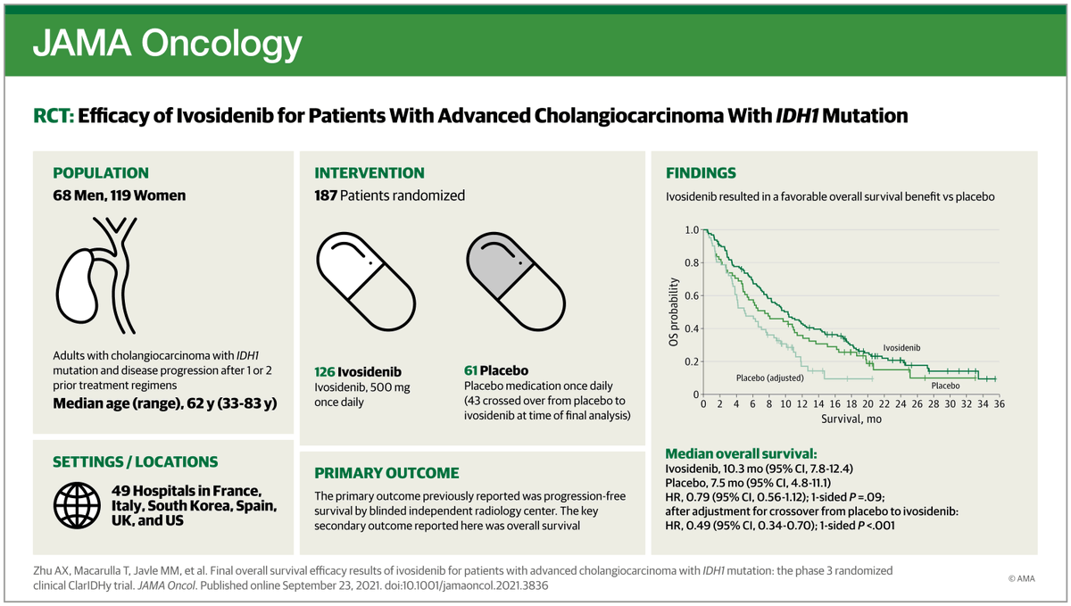 Study found ivosidenib is well tolerated and resulted in a favorable OS benefit vs placebo in advanced IDH1mutated cholangiocarcinoma, revealing a compelling clinical benefit of ivosidenib in this clinical setting ja.ma/3i2yJvD #GICSM