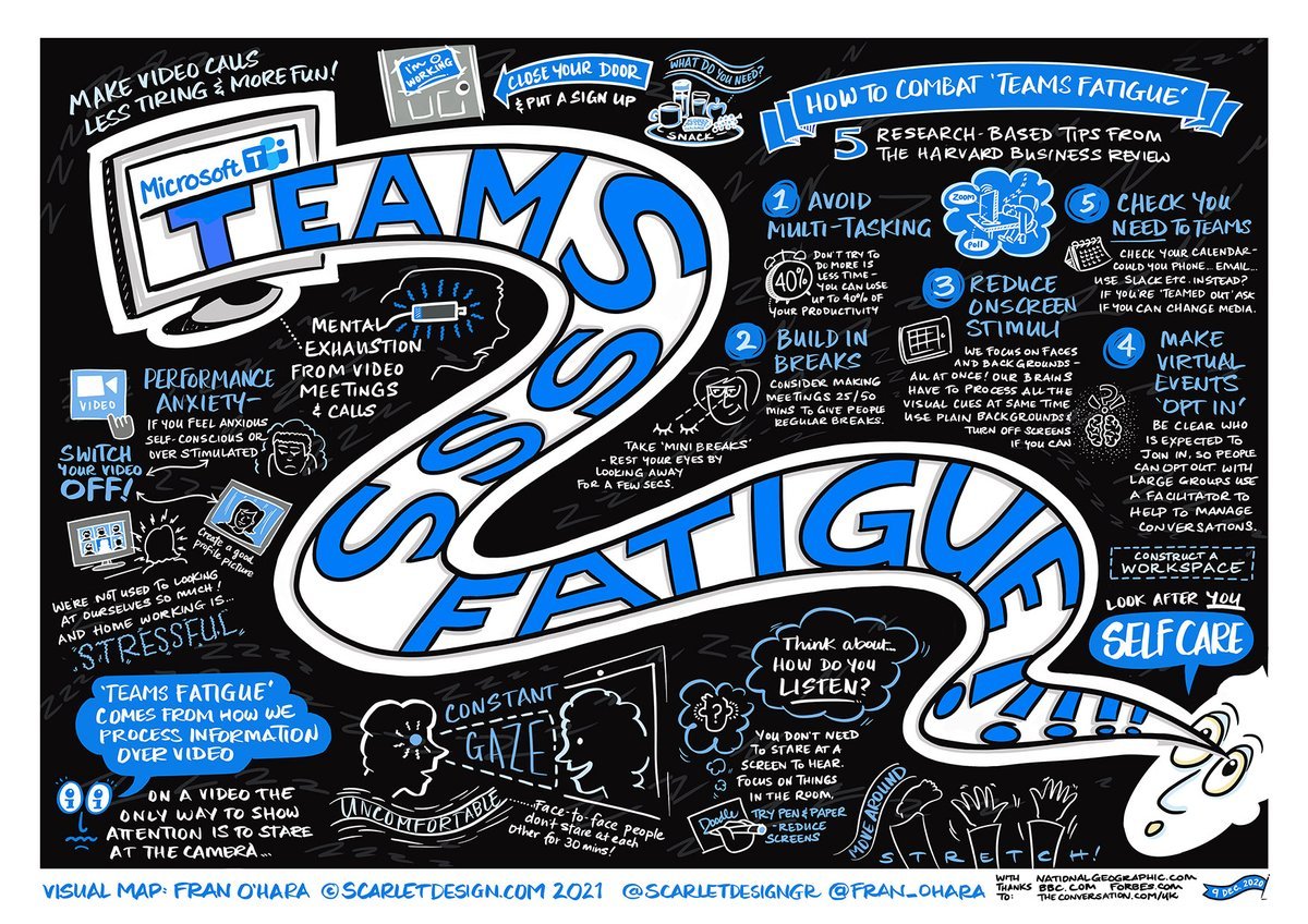 How to avoid Teams Fatigue - a visual map created by @fran_ohara. Download it here: scarletdesign.com/visual-maps-ga… The advice I like best is to reflect on how you listen on a Teams call. You don't have to stare at the screen to hear: focus on things in the room or use pen & paper.