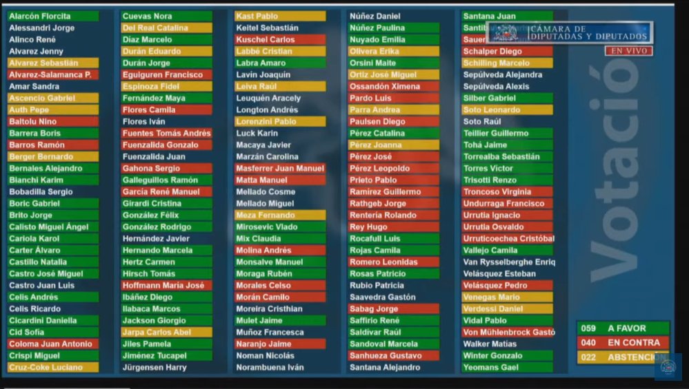 Camara_cl's tweet image. ⭕️RECHAZADO | Cámara rechaza idea de legislar de proyecto que prohíbe y sanciona la organización de carreras de perros. 

Recibió 59 votos a favor, 40 en contra y 22 abstenciones. 

La iniciativa queda archivada.
