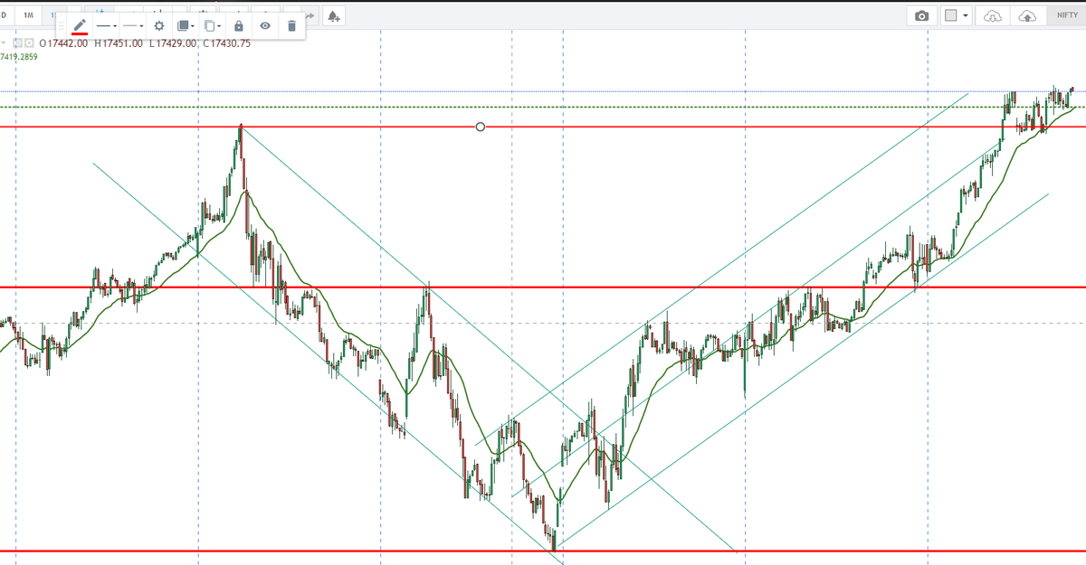 theniftyfeed's tweet photo. Big move, I always say the toughest days are days after big days...what is next ???? 18000 Nifty and crossing 38000 Bank Nifty https://t.co/TdgVdqcnry