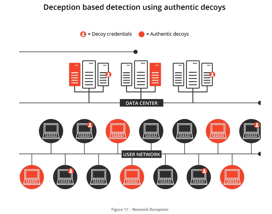 jc_vazquez's tweet photo. 🛡️ Great blog of @McAfee_Business about how to detect Credential Stealing Attacks Through Active In-Network Defense ft. @AttivoNetworks technology https://t.co/jGHYUA0kWN #cybersecurity #infosec #DFIR #mitreshield #mitreengage #activedefense https://t.co/sSNZ0kJY1O